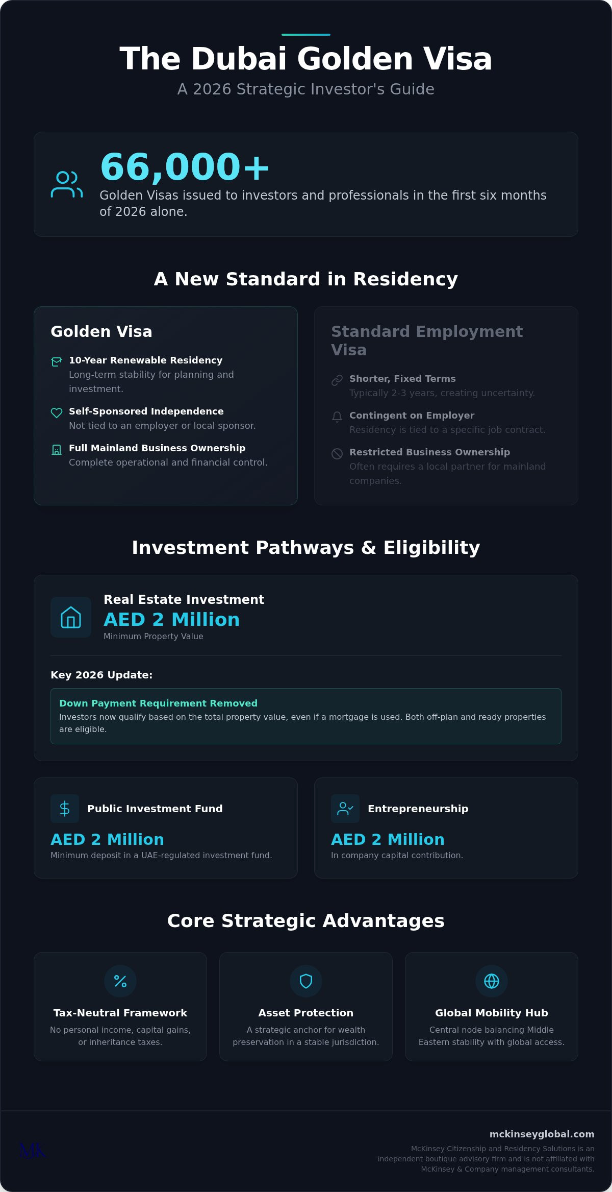 Dubai Golden Visa: The 2026 Strategic FAQ for Global Investors