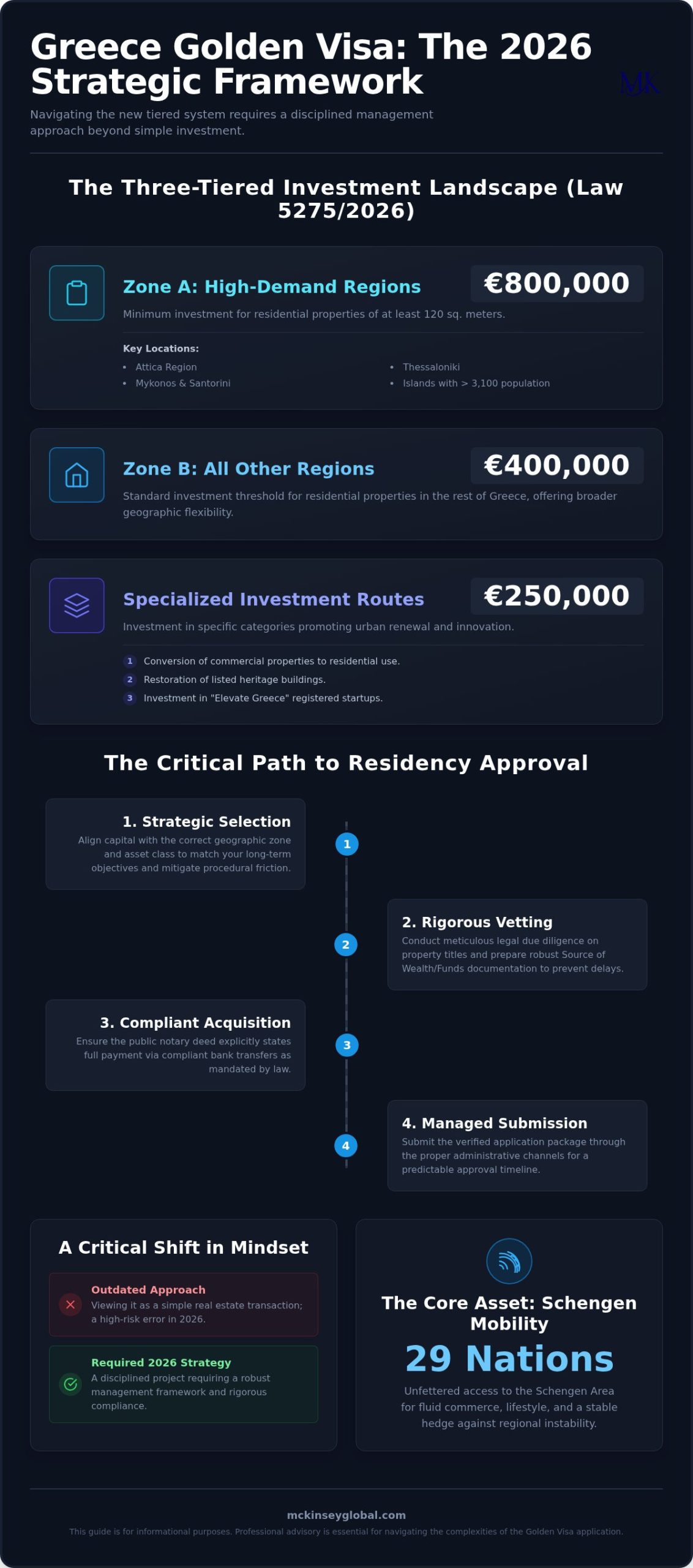 Greece Golden Visa Application Process: A 2026 Management Template