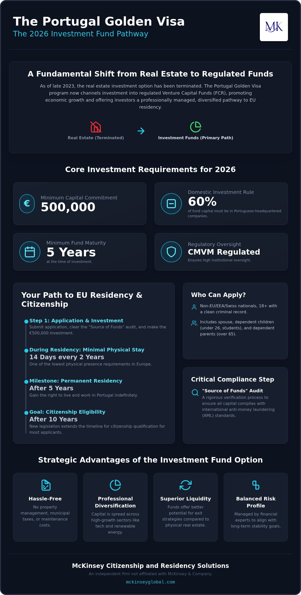 Portugal Golden Visa Investment Fund Option: The 2026 Path to EU Citizenship