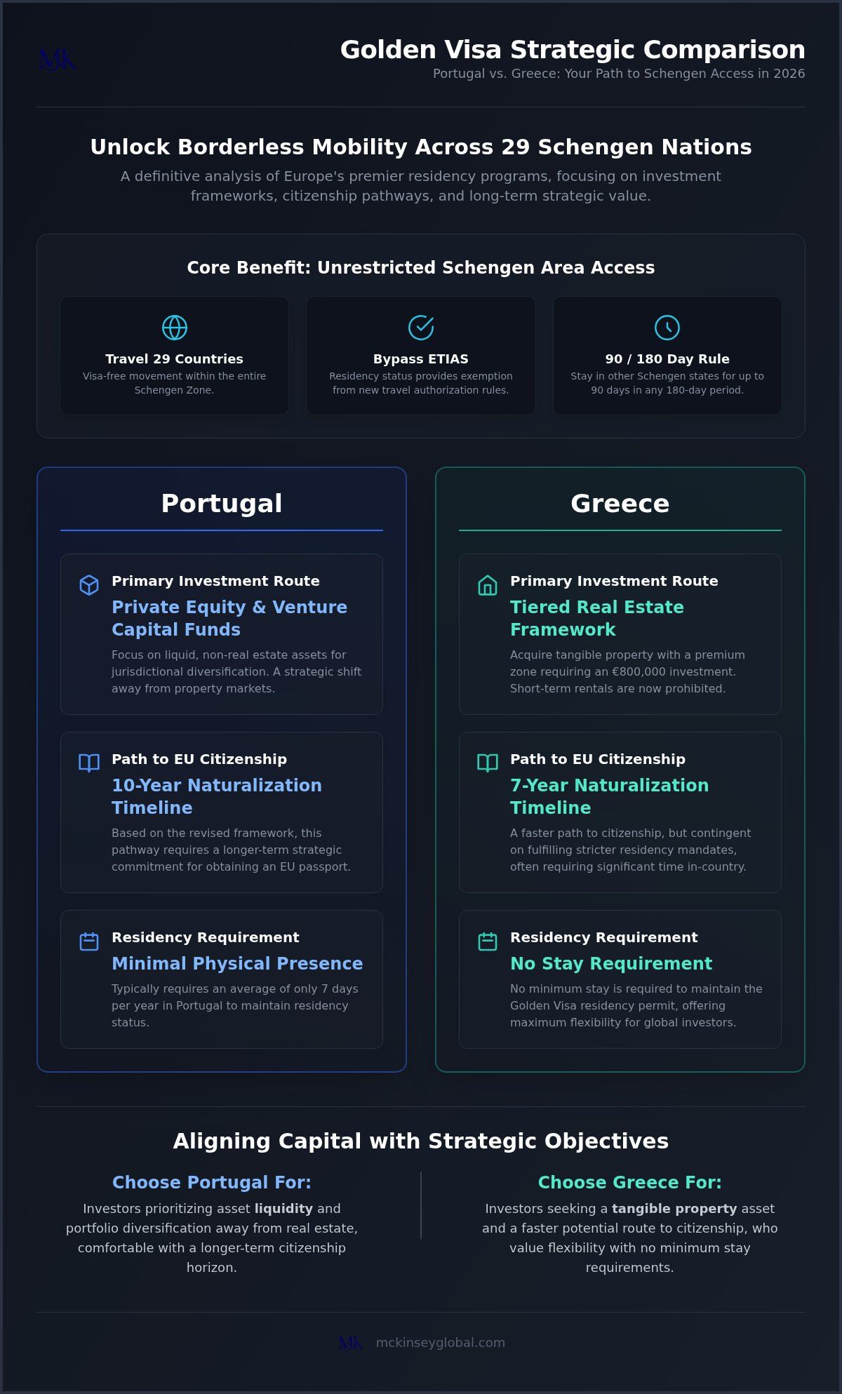 Portugal vs. Greece Golden Visa: A Strategic Comparison of Schengen Access in 2026
