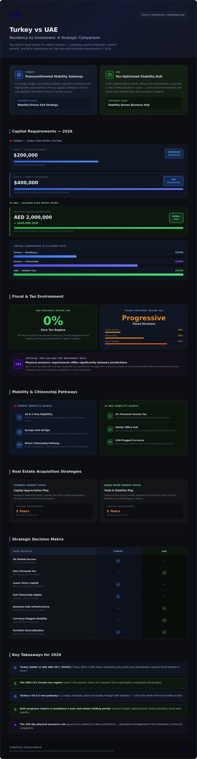 Turkey vs. UAE Residency by Investment: A Strategic 2026 Comparison