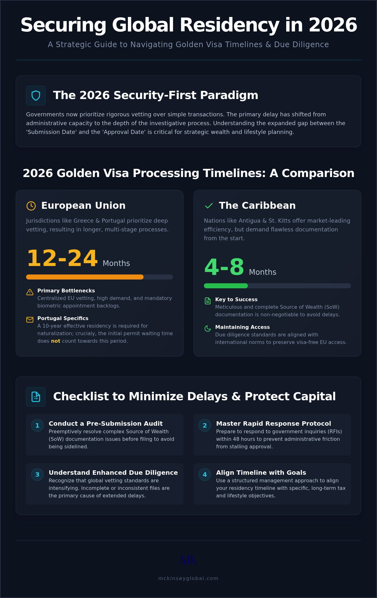 Golden Visa Processing Times 2026: A Strategic Timeline and Checklist