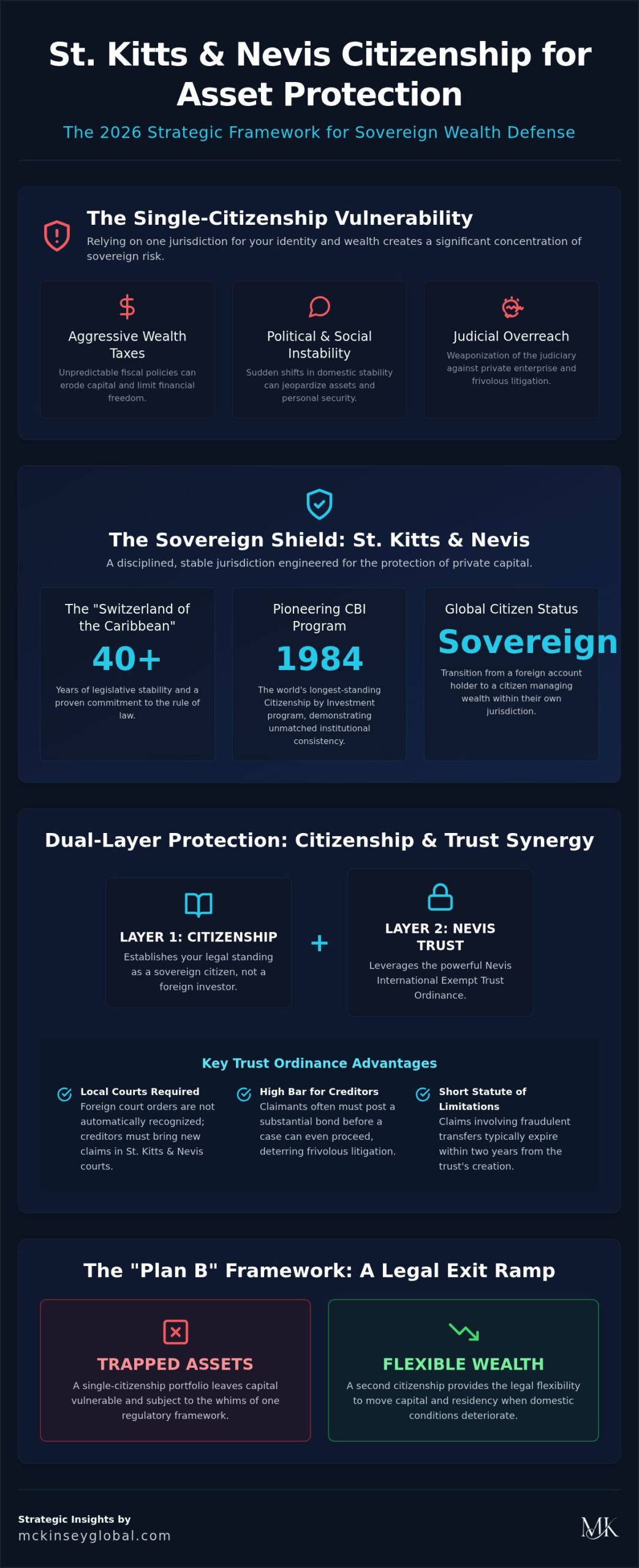 St. Kitts and Nevis Citizenship for Asset Protection: A 2026 Strategic Framework