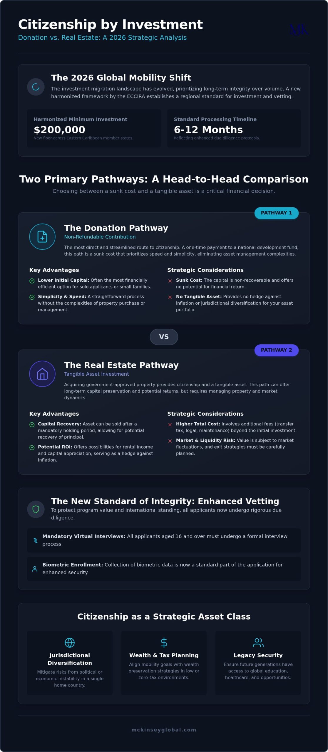 Citizenship by Investment: Donation vs Real Estate Strategy for 2026