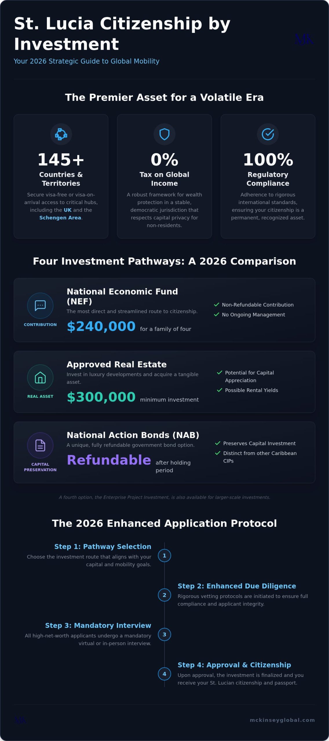 St. Lucia Citizenship by Investment Program: The 2026 Strategic Guide