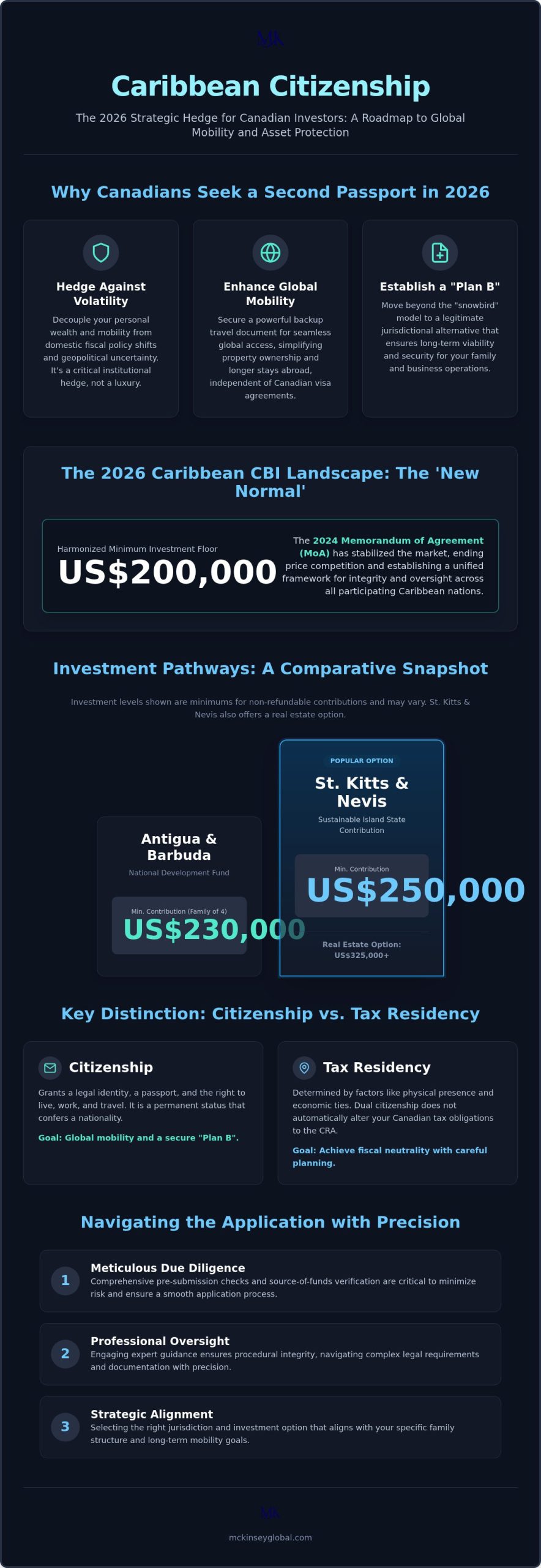 2026 Guide: Caribbean Citizenship for Canadian Investors