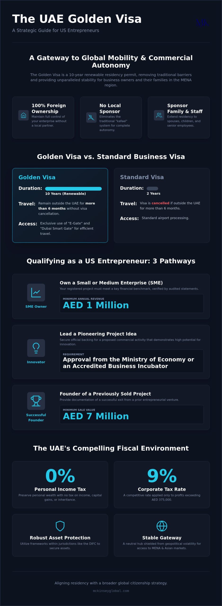 UAE Golden Visa: 2026 Guide for American Entrepreneurs
