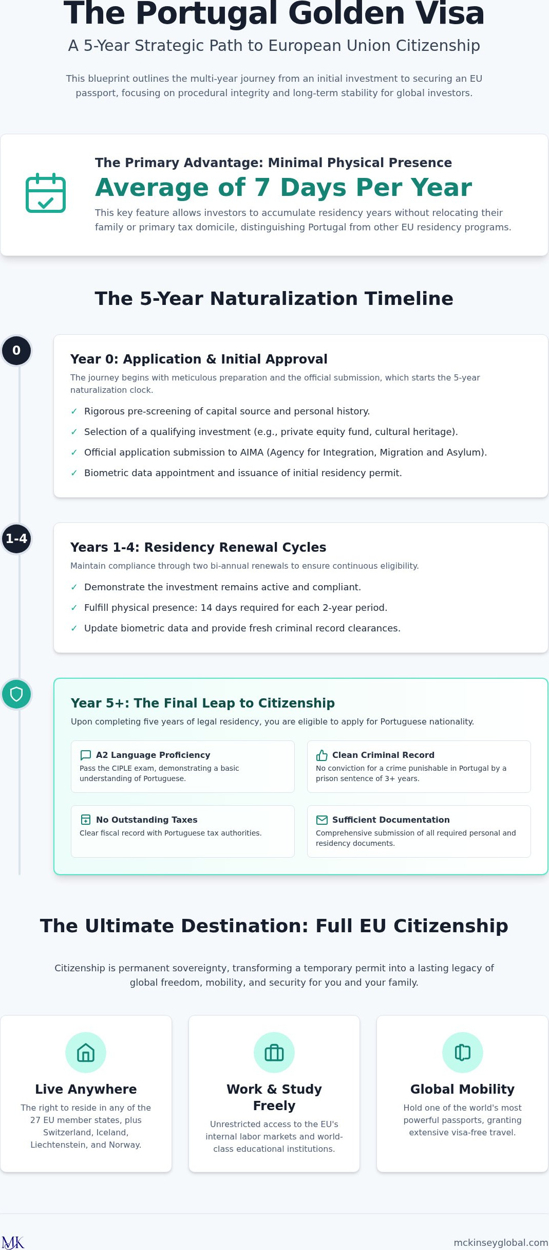 Portugal Golden Visa Path to Citizenship: The 2026 Strategic Blueprint