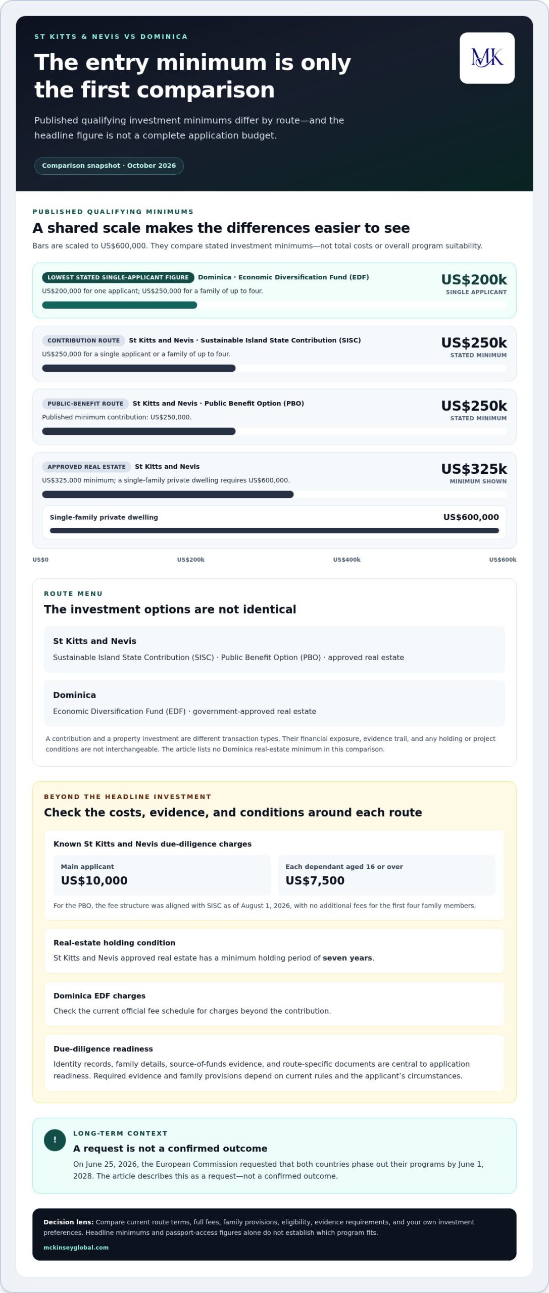St Kitts vs Dominica Citizenship: A 2026 Investor Comparison